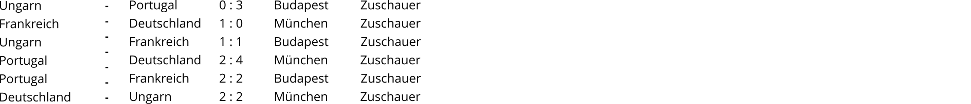 - - - - - - - Portugal Deutschland Frankreich Deutschland Frankreich Ungarn 0 : 3 1 : 0  1 : 1 2 : 4 2 : 2 2 : 2  Budapest München Budapest          Zuschauer München          Zuschauer Budapest          Zuschauer München          Zuschauer    Zuschauer  Zuschauer  Ungarn																																		 Frankreich Ungarn  Portugal  Portugal Deutschland