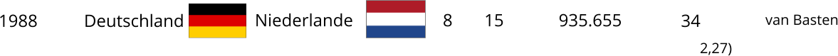 1988 Deutschland  15    935.655    34 8 Niederlande van Basten 2,27)