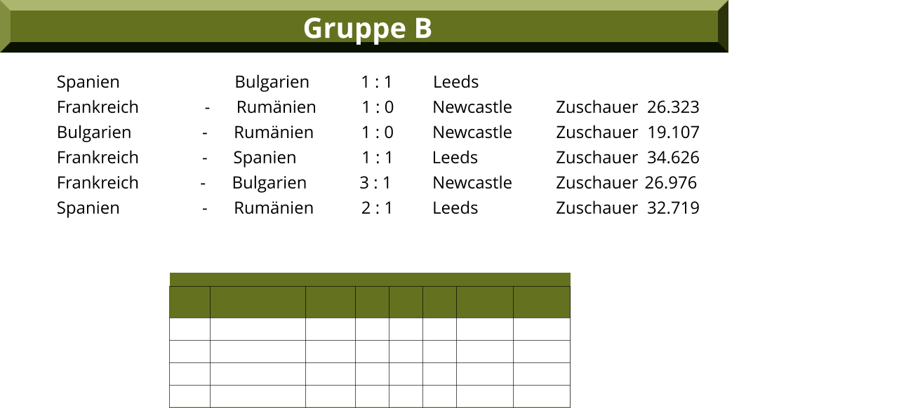 Gruppe B Spanien Frankreich               -      Rumänien	   	   1 : 0  	 Newcastle	     Zuschauer  26.323 Bulgarien		         -      Rumänien	         1 : 0		 Newcastle          Zuschauer  19.107 Frankreich	         -	    Spanien		   1 : 1	       Leeds          	     Zuschauer  34.626 Frankreich              -      Bulgarien            3 : 1	 	 Newcastle	     Zuschauer	 26.976	 Spanien		         -      Rumänien	         2 : 1		 Leeds        	     Zuschauer  32.719	 							            Bulgarien 1 : 1 Leeds